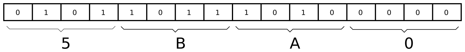 Figure : Conversion binaire-hexadécimal