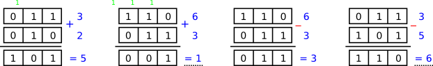 Figure : Opérations sur des nombres de 3 bits