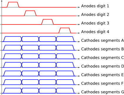 Figure : Diagramme des temps de la commande d’un afficheur 7 segments à 4 digits