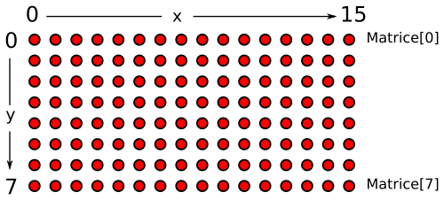 Organisation de l’afficheur 8x16 pixels