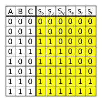 Table de vérité du système combinatoire