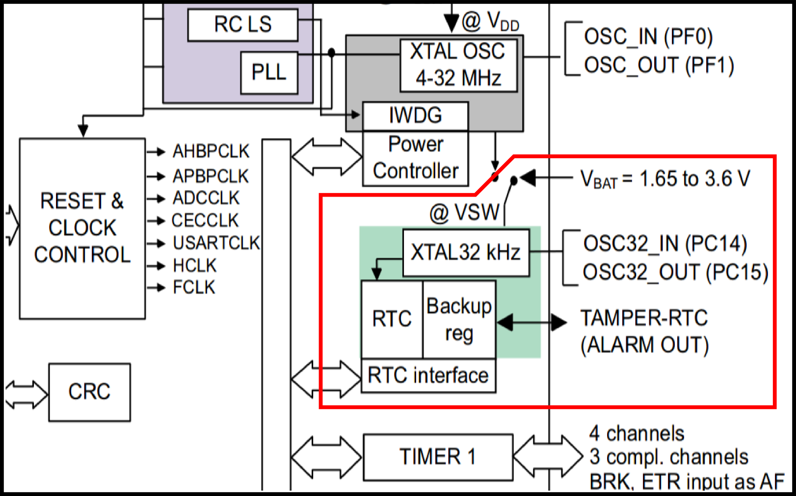 RTC du microcontrôleur STM32f051