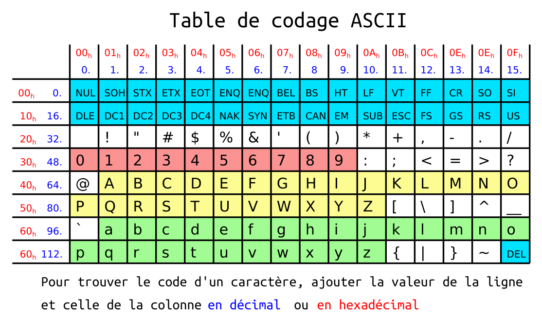 Figure : Caractères ASCII